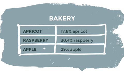 Bakery - Water activity