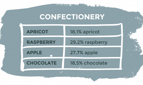 confectionery chart - water activity