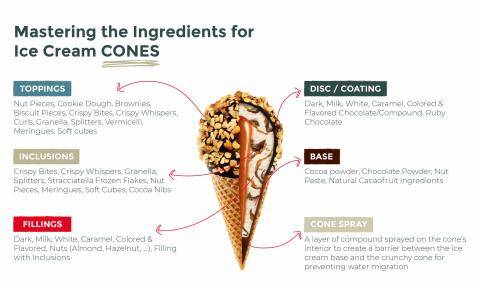 Ice Cream Cone Ingredients