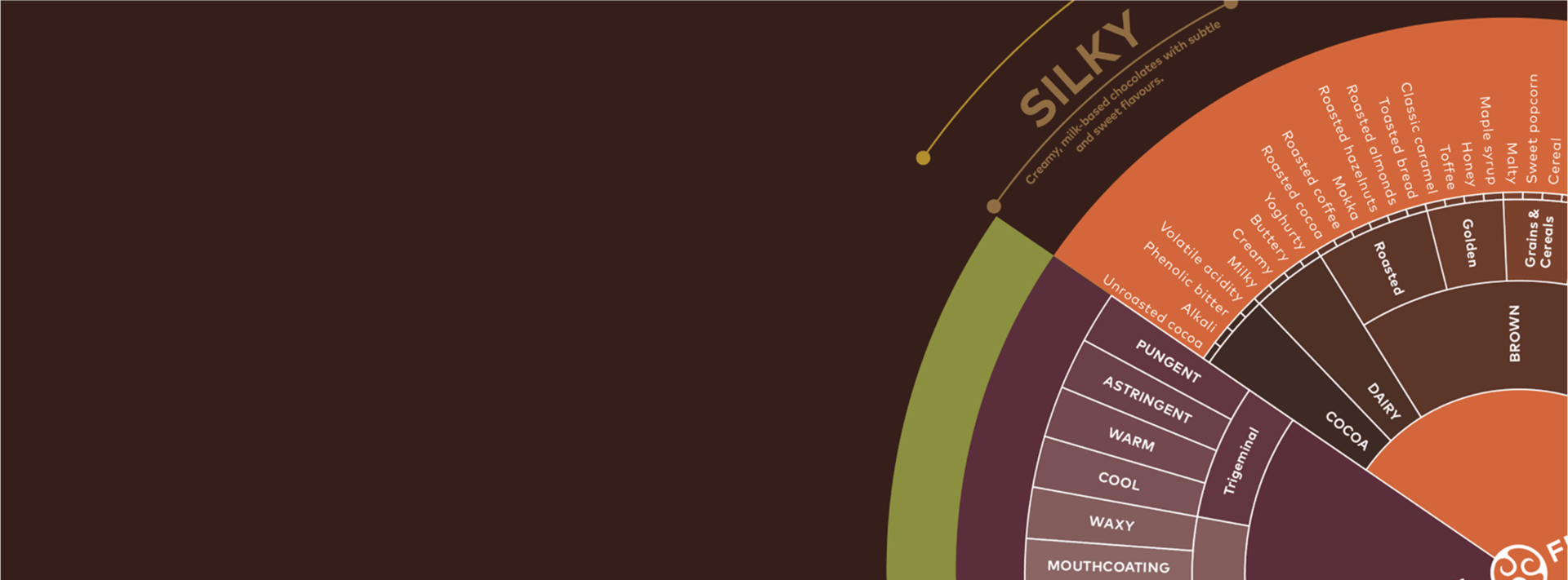 chocolate taste wheel - portfolio strategyHow the Callebaut Taste Wheel guides New Product Development (NPD) and portfolio strategies