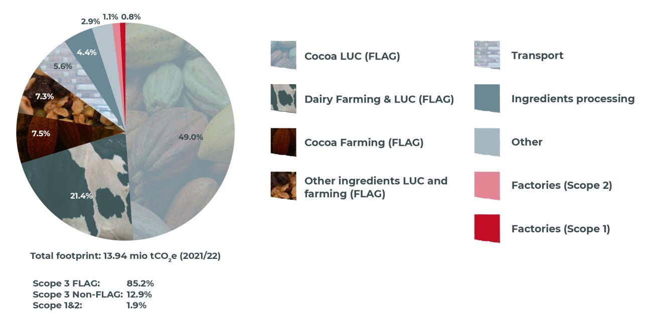 GHG Inventory break-down