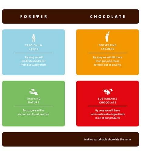 Forever Chocolate Plan Graphic