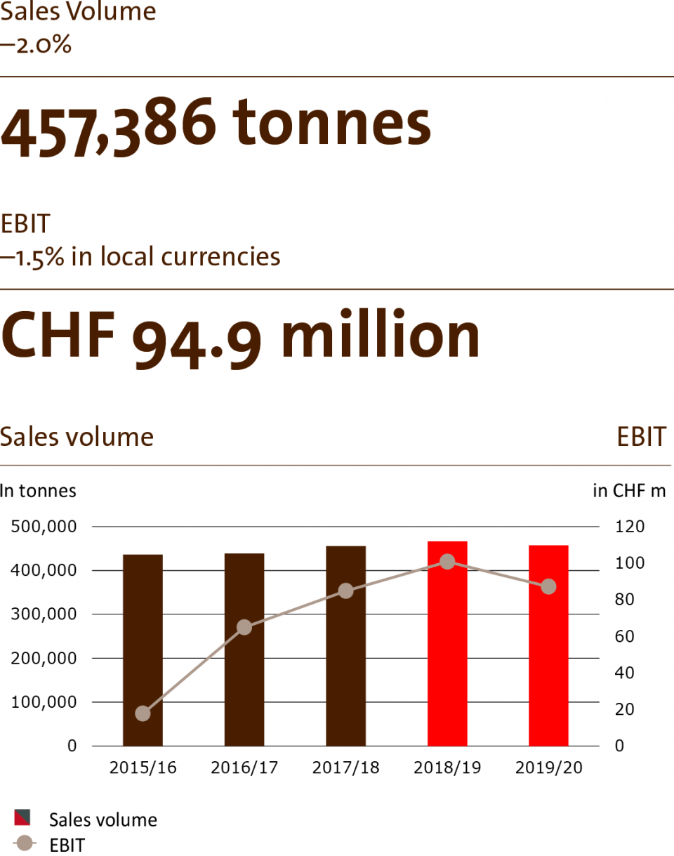Sales volume in Global Cocoa