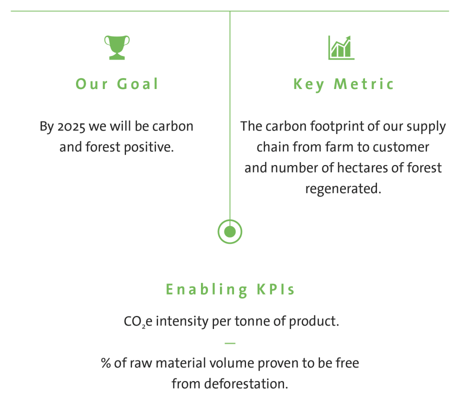 Barry Callebaut Group - Forever Chocolate Target - Carbon and Forest Positive