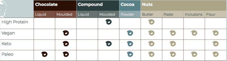 chart of available products from lifestyle range