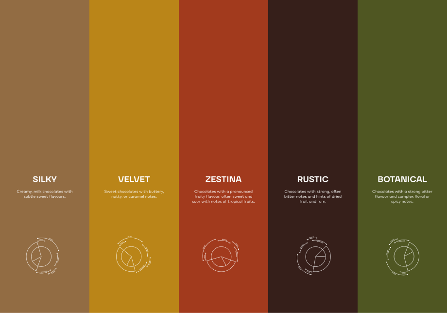 chocolate taste core profiles