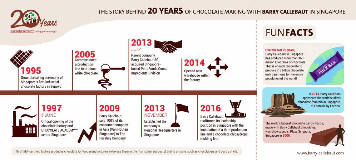 Infographic 20 years Barry Callebaut in Singapore.