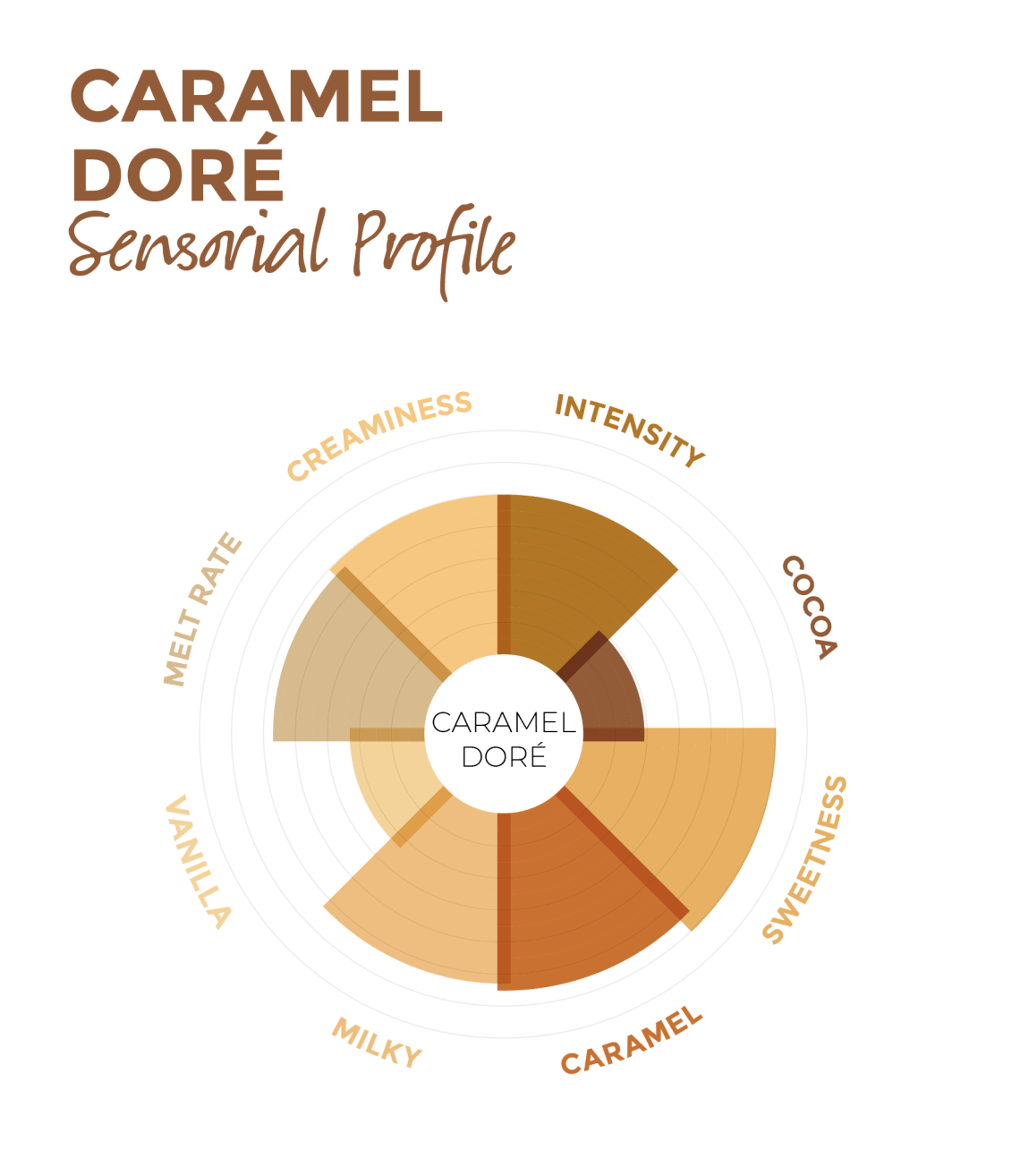 Caramel Doré sensorial profile