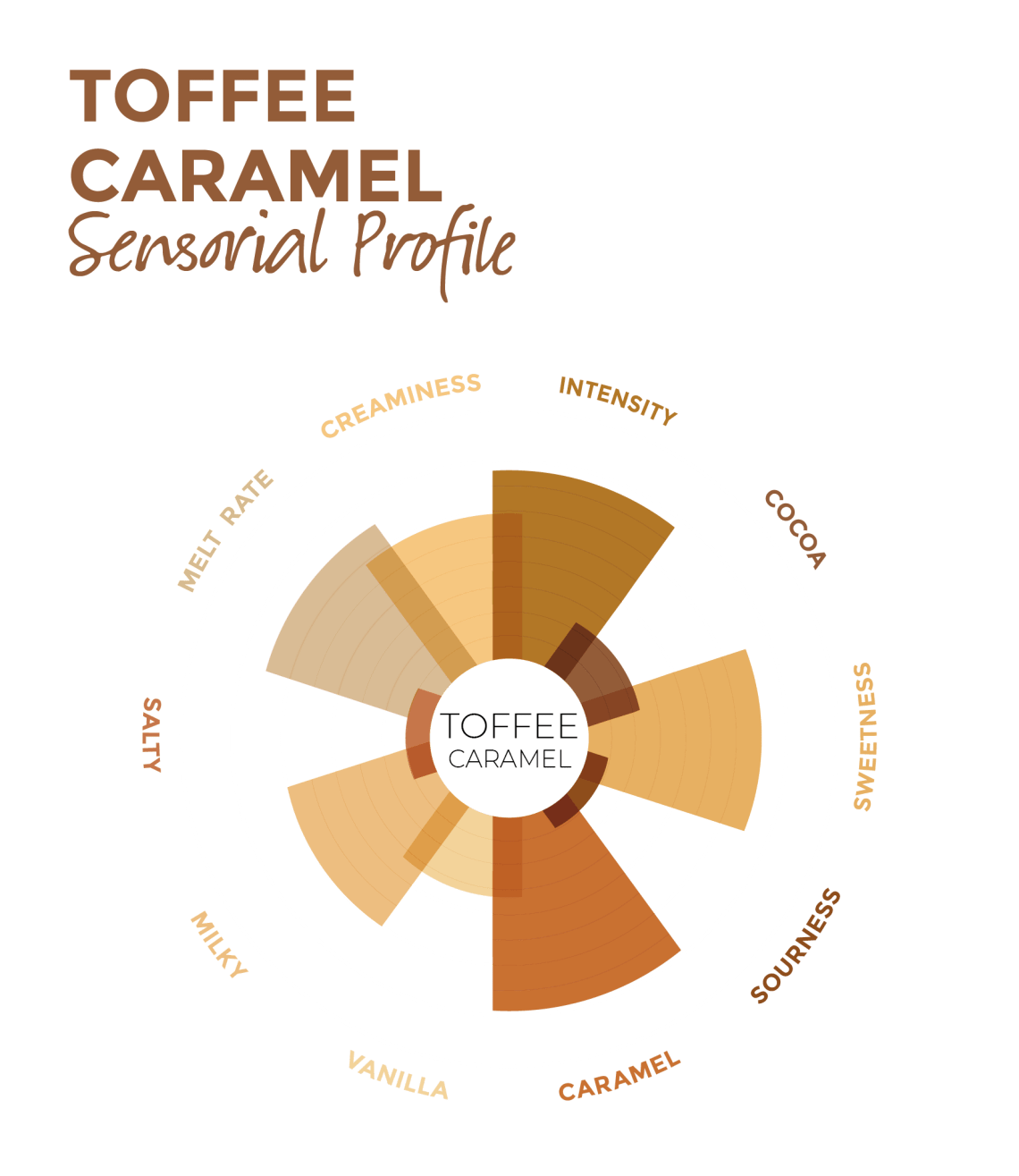 Toffee caramel sensorial profile