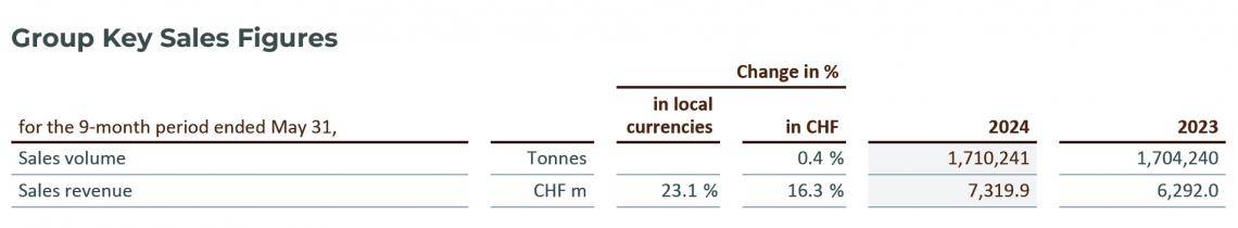 2024_Q3_Table_Group-Key-Sales-Figures_Barry Callebaut