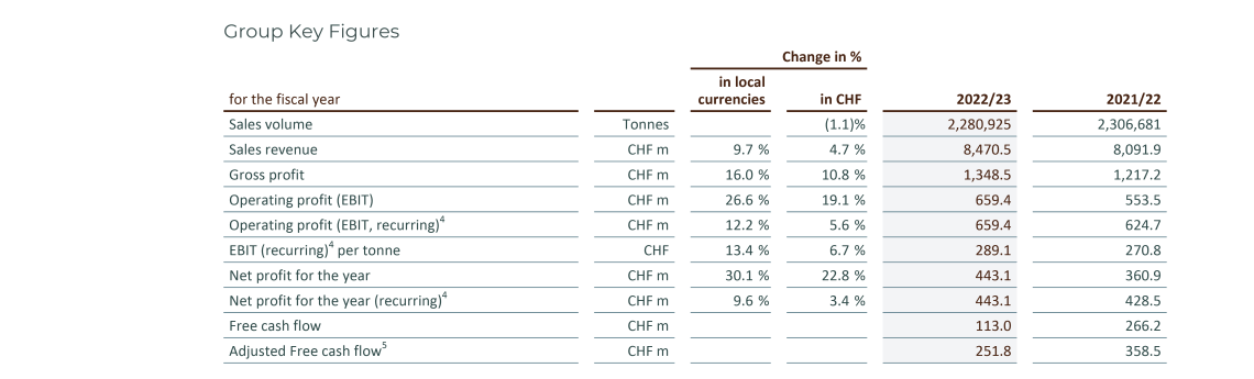 Barry_Callebaut_Annual_Report_2022-23_GroupKeyFigures