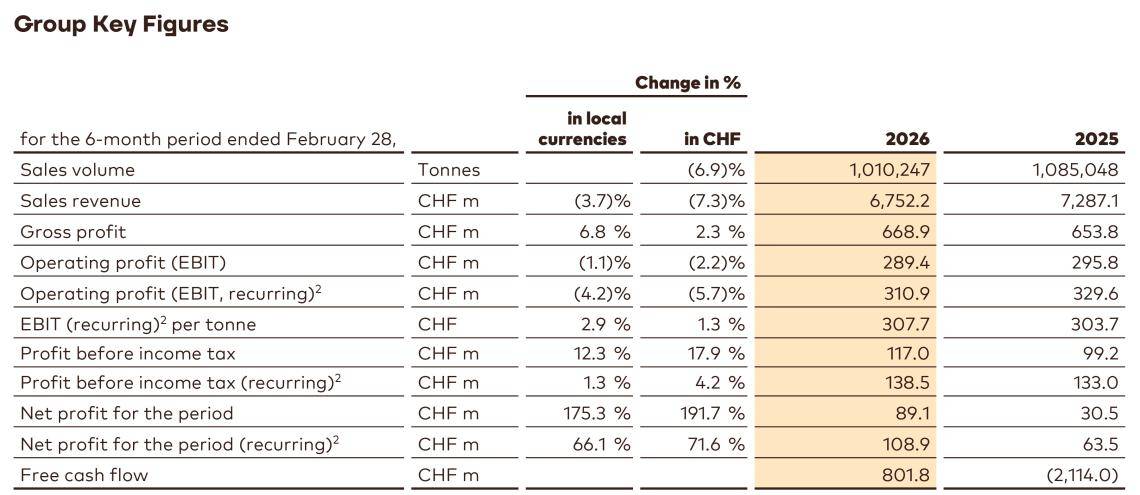 Barry Callebaut Half-Year Results 2025/26 Group Key Figures