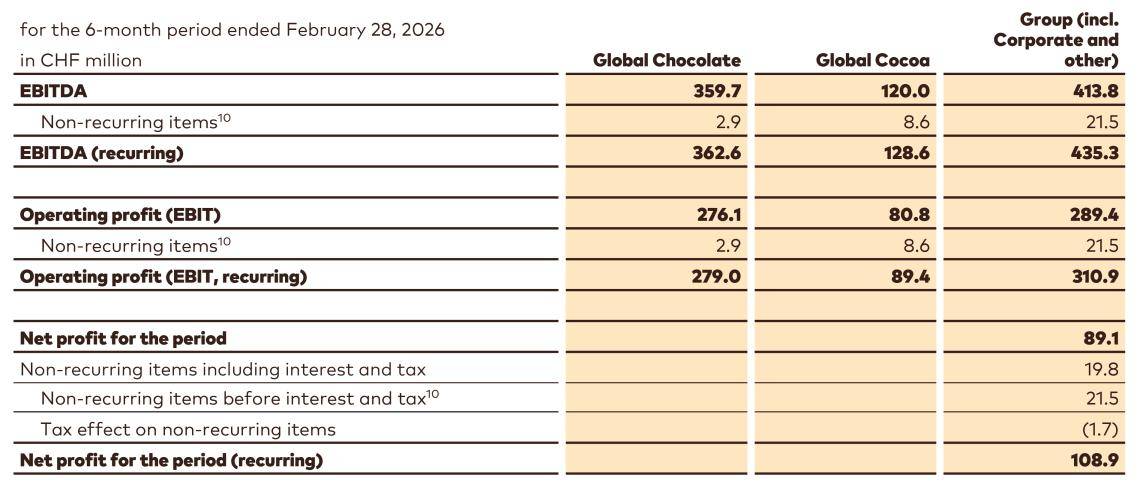 Barry Callebaut_Half_Year_Results_2025_26_Recurring results reconciliation